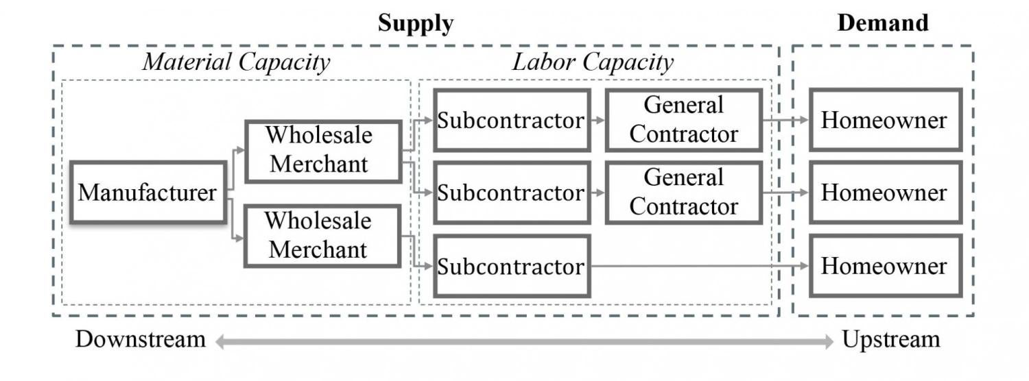 Material capacity is determined by manufacturers and wholesale merchants, while labor capacity is determined by subcontractors and general contractors; this is driven by homeowner demand. The manufacturer represent downstream construction while homeowners are upstream.