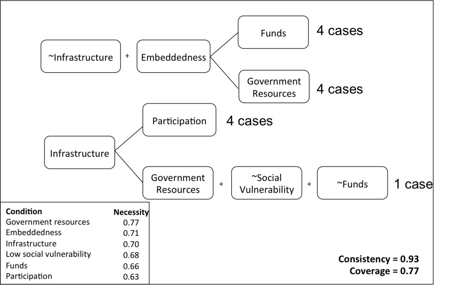 Pathways to social recovery. Pathway 1: lack of infrastructure, embeddedness, and funds (4 cases). Pathway 2: lack of infrastructure, embeddedness, and government resources (4 cases). Pathway 3: infrastructure, participation (4 cases). Pathway 4: infrastructure, government resources, lack of social vulnerability, and lack of funds (1 case). Consistency = 0.93 Coverage = 0.77