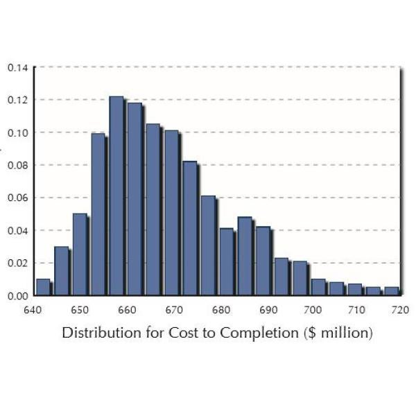 Bar graph showing distribution for cost to completion vs number of projects skewed to the left