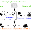 Summary of the paper's methods and findings that shows multiple qualitative methods and respondent attributes were compared to identify the greatest number of priorities
