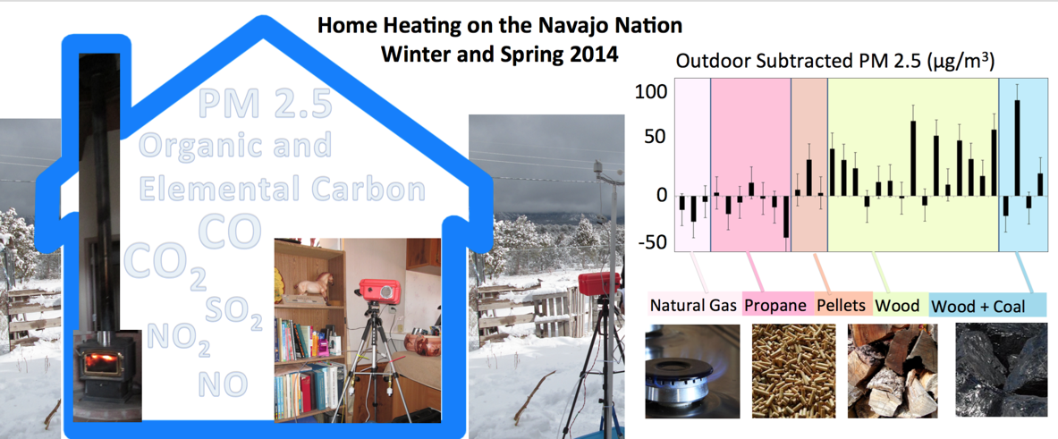 Indoor Air pollution comes from burning pellets, wood, coal, and natural gas