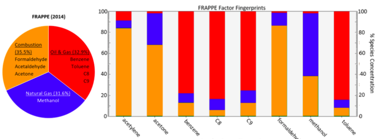 FRAPPE PMF results showing three factors: Oil/gas, natural gas, combustion