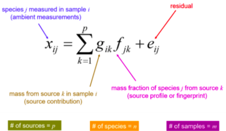 xij (species j measured in sample I)= the sum of gik (source k in sample I) times fjk (mass fraction of species j from source k) plus the residual eij