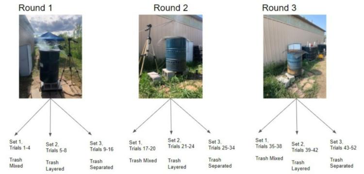 The study design showing three trash bins with varying air flows. Below the trash bins, trials are split by trash configuration: Mixed, Layered, and Seperated.