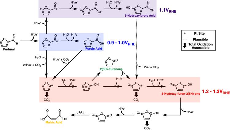 mechanism and products of furfural oxidation in acidic media