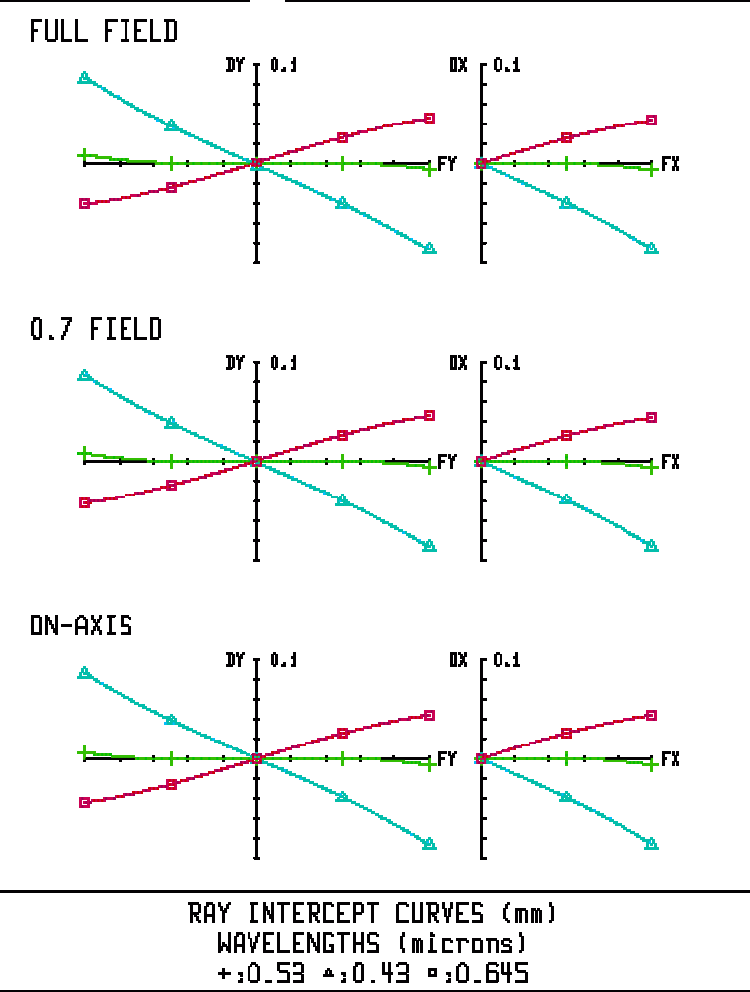 Ray intercepts plots