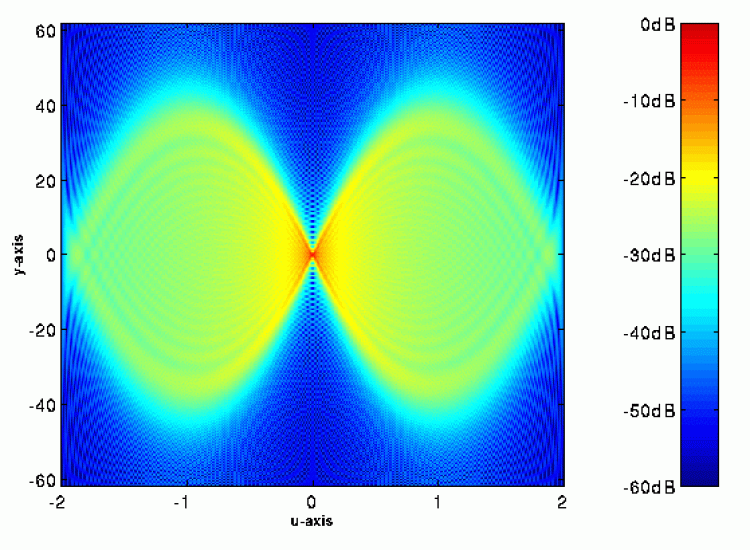 Ambiguity function, aberration-invariant
