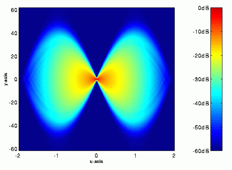 Ambiguity function, windowed-invariant