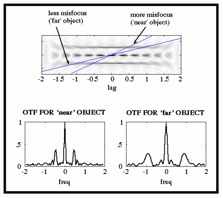 OTFs for ranging mask, along with its ambiguity function