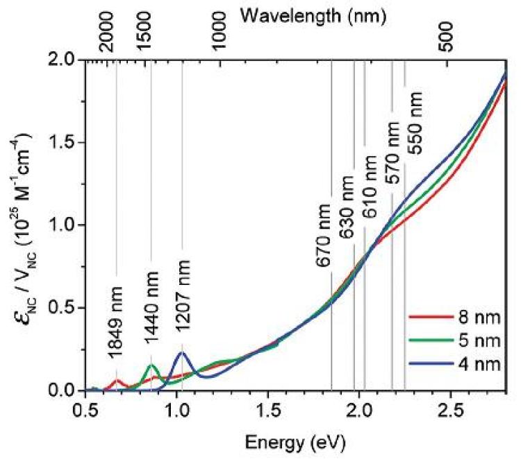 Quantum Dots