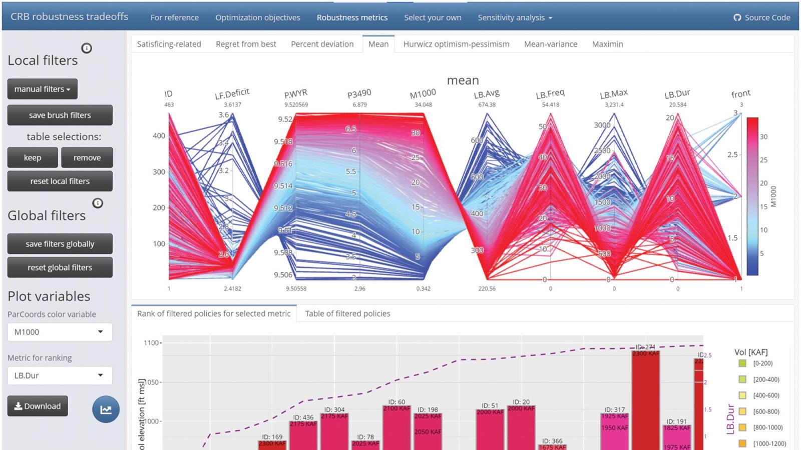 Interactive and multimetric robustness tradeoffs in the Colorado River Basin (Bonham et al 2023)