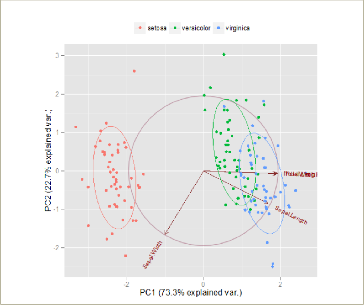 PCA analysis result of the Iris flower data