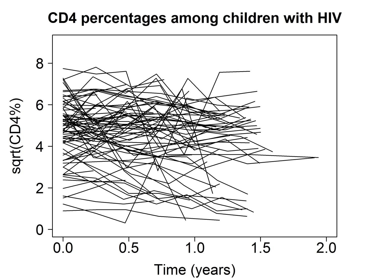 CD4 Percentage Among Children With HIV