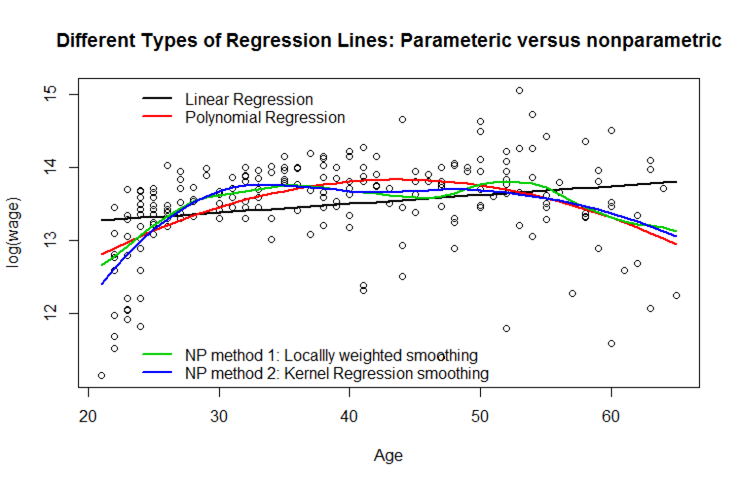 Parametric vs Nonparametric Regression Lines