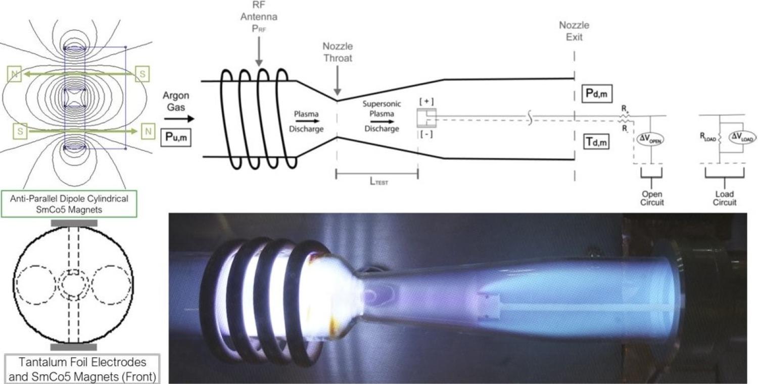 MHD energy generation experiment model design, schematic, and photograph