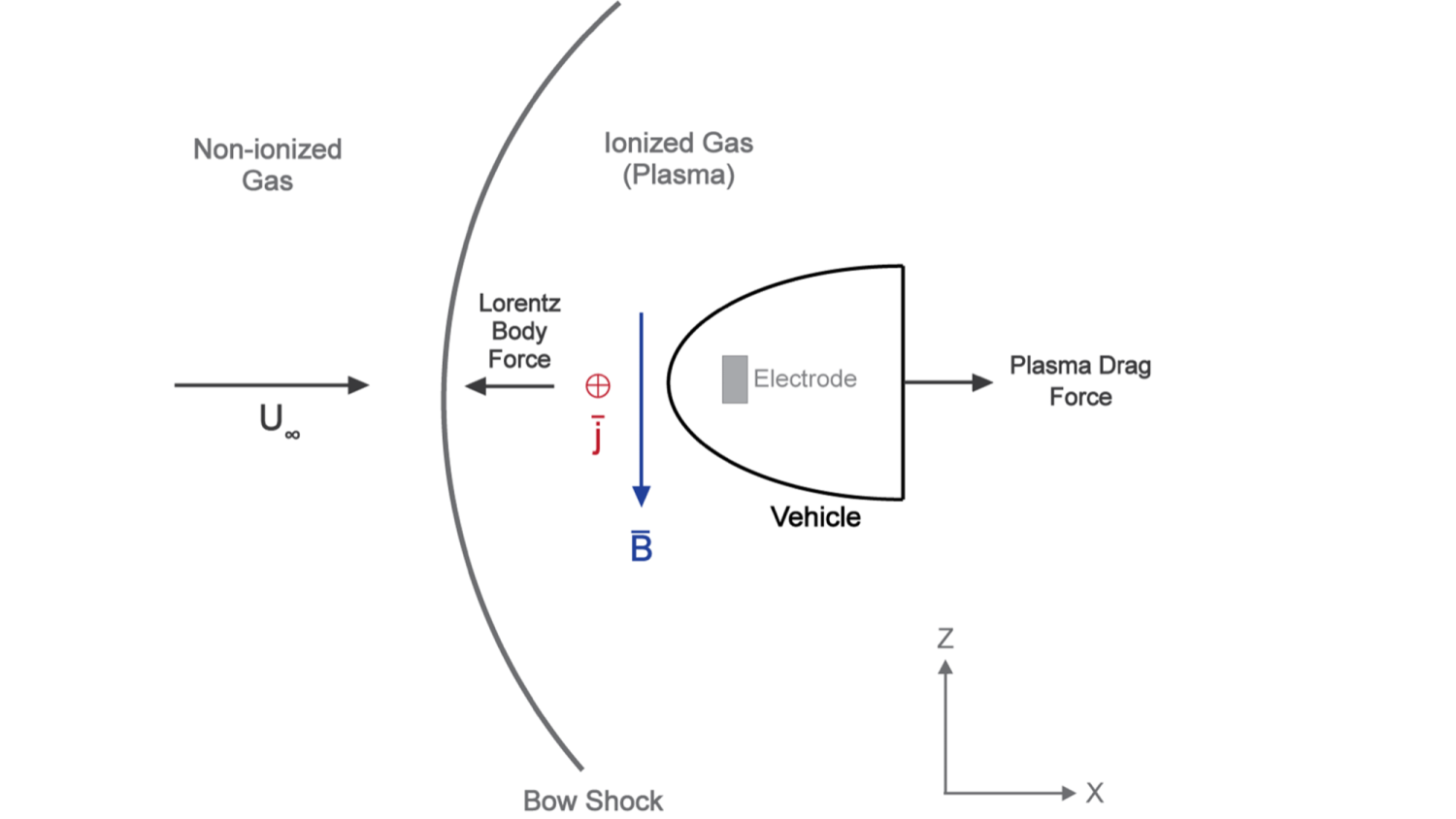 Magnetohydrodynamics and hypersonics interaction schematic