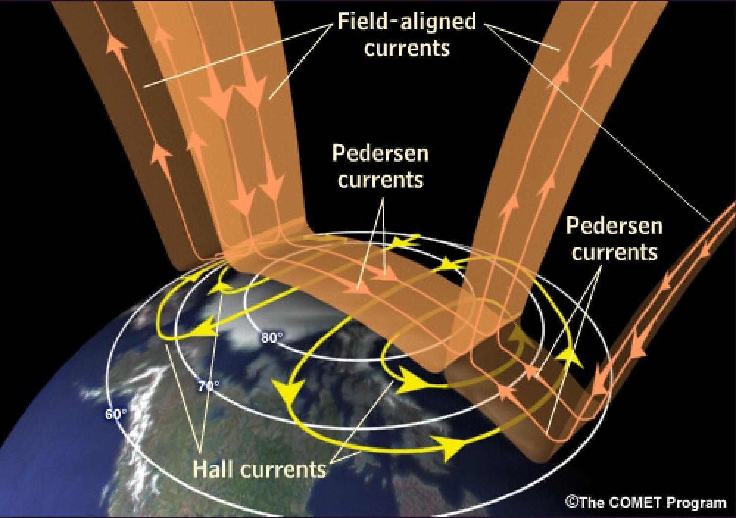 Diagram of high-latitude ionospheric currents in which the earth has field aligned currents and pedersen currents circulating across its surface