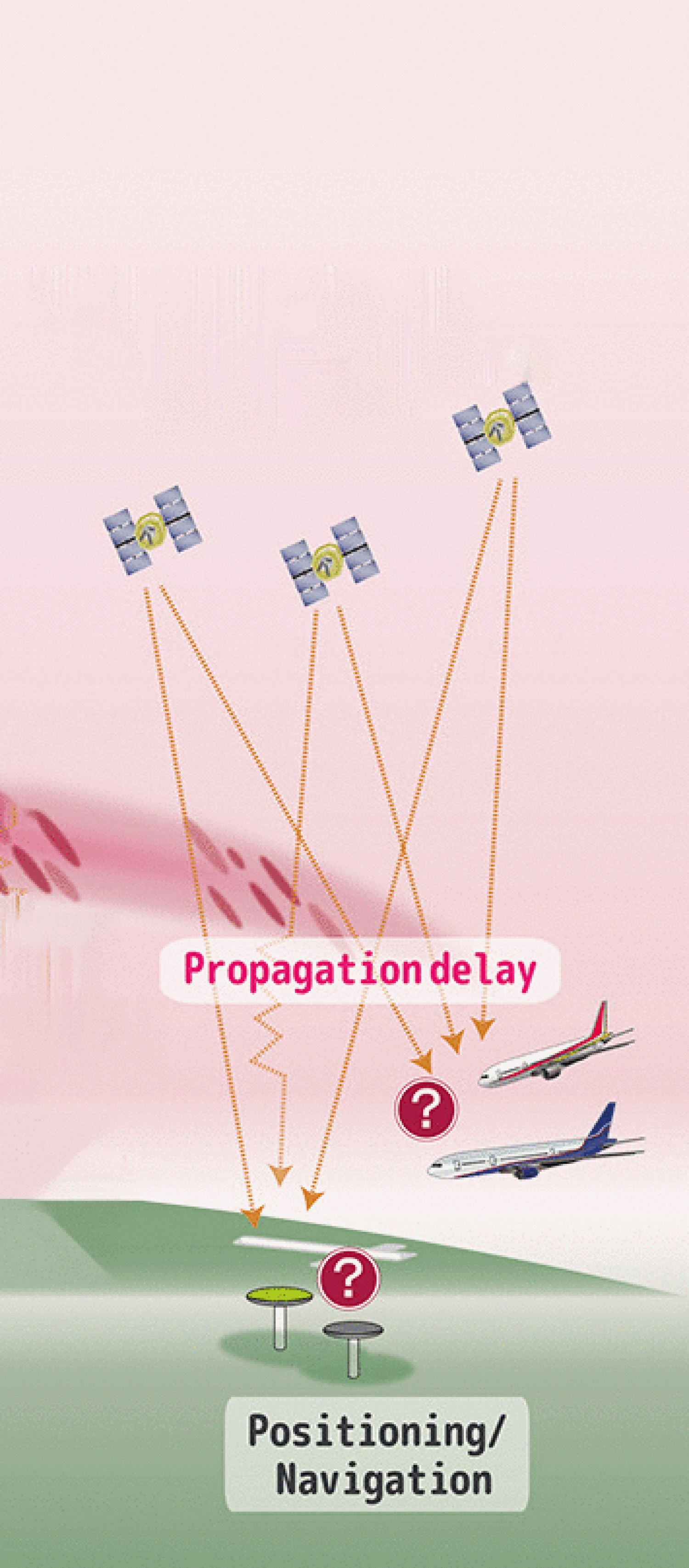 diagram explaining that propagation delay from currents can be cause for the positioning and satellite navigation to become confused