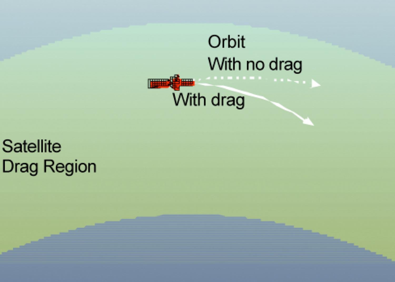 satellite drag region, in which an object will have a straight orbit with no drag, but a curved orbit with drag