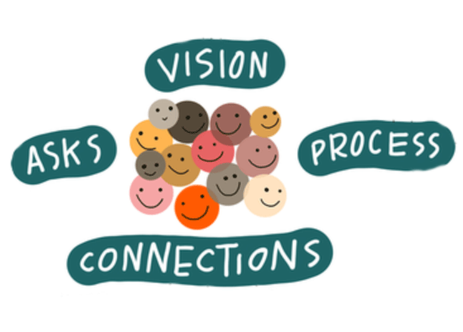 Vision, Asks, Process, Connections