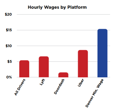 Chart compares hourly wages of Lyft, Doordash, and Uber drivers to the Denver minimum wage, which is higher than the wages on all the platforms.