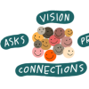 Vision, Asks, Process, Connections