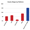 Chart compares hourly wages of Lyft, Doordash, and Uber drivers to the Denver minimum wage, which is higher than the wages on all the platforms.
