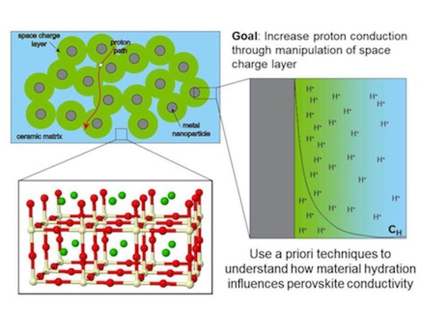 Computer visualization showing surface chemistry of electrocatalytic processes