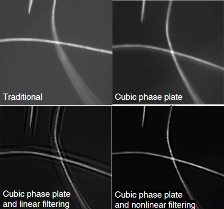 4 sub images. The first is a base image labeled traditional. The next is more focused and labeled cubic phase plate. The third is Cubic phase plate and linear filtering. The last image is the clearest and labeled cubic phase plate and nonlinear filtering