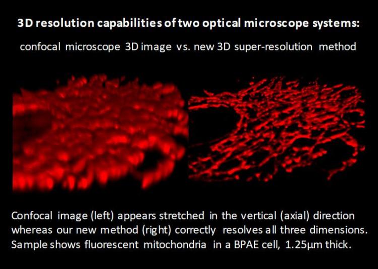 3D resolution capabilities of two optical microscope systems. Ont he left is a confocal microscope 3D image that appears stretched in the vertical (axial) direction. On the right is a new 3D super-resolution method that correctly resolves all three dimensions.