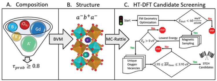 workflow to identify new gadolinium based complex perovskites for solar thermocehmical hydrogen (STCH) production