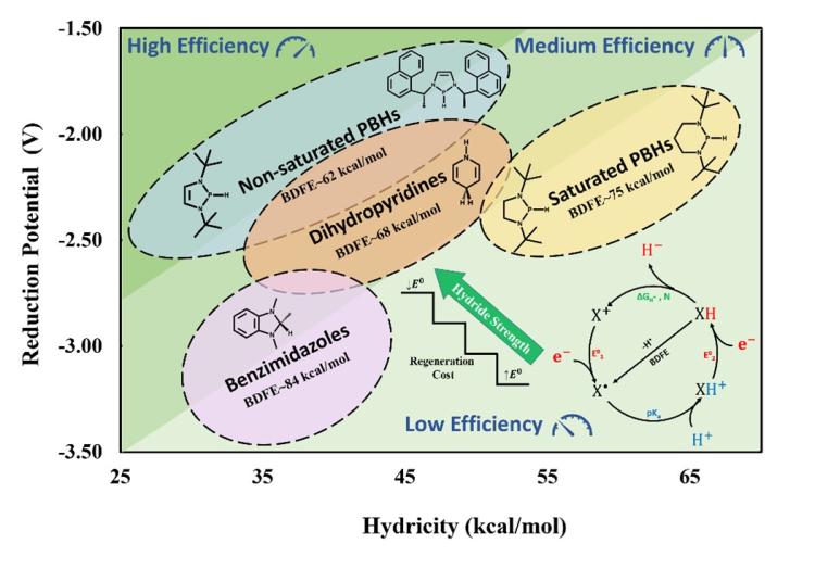 Relationship between reduction potential and hydricity for metal-free reduction catalysts