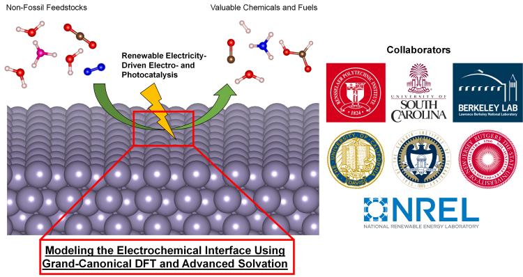 conversion of renewable water, CO2 and N2 to valuable chemicals and fuels via electrocatalysis and our list of collaborators