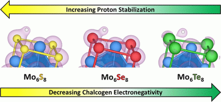 relationship between X site electronegativity and proton adsorption strength for Chevrel phase chalogenides