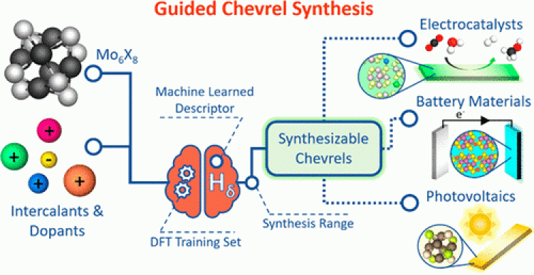 machine learning guided synthesis of new multinary chevrel phase chalogenides for energy materials applications