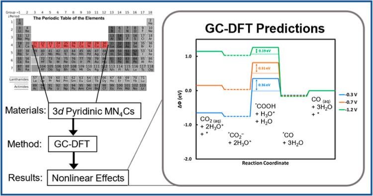 workflow used to identify the governing effects for CO2 electro-reduction over metal-nitrogen-doped graphene catalysts