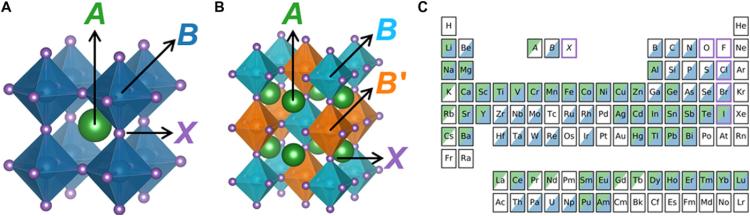 single and double perovskite structure and periodic table showing the different compositions