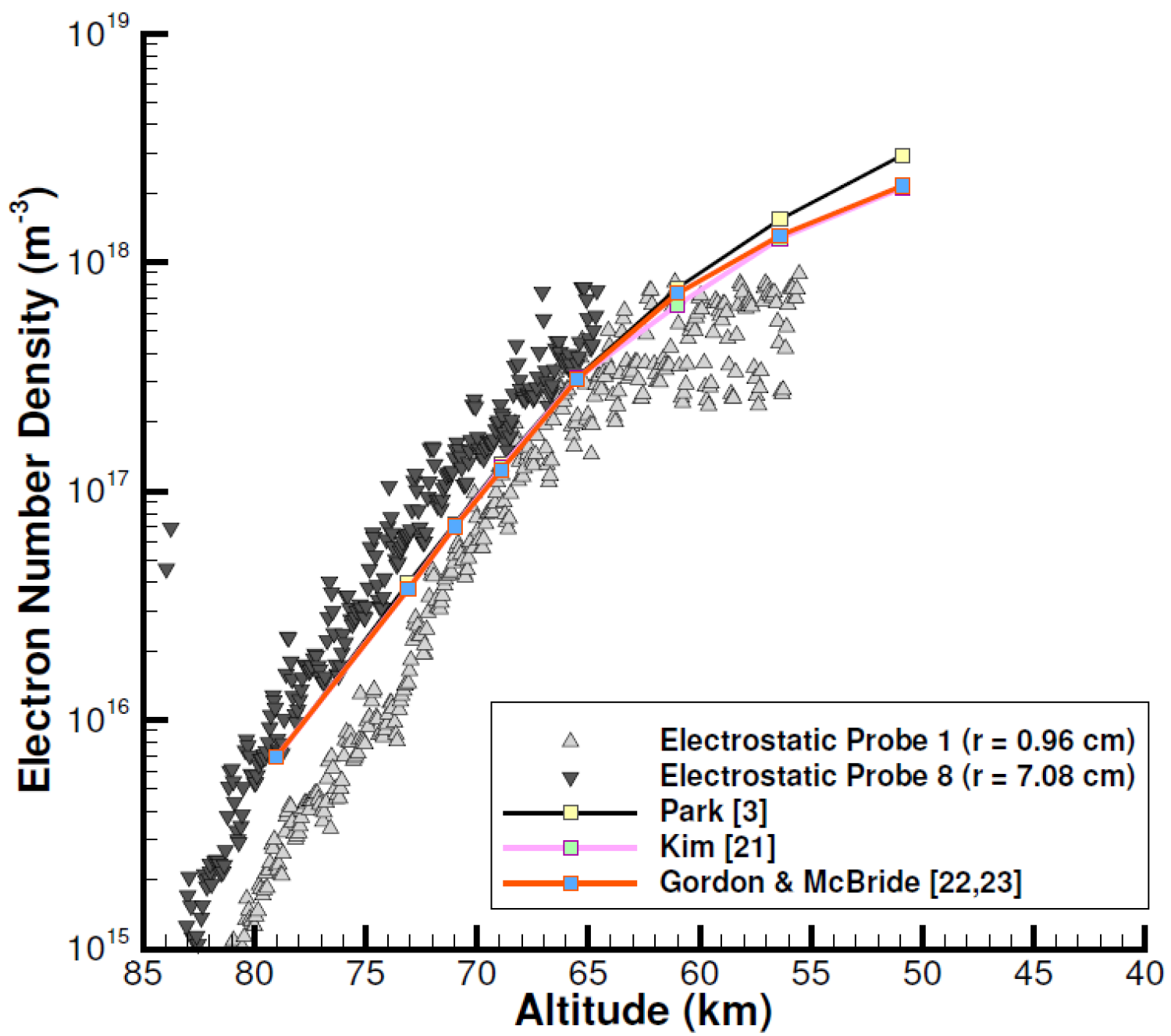 Comparisons between the inferred electron number density readings of stations 1 and 8 of the electrostatic probe rake and the predictions obtained with different equilibrium constant models.