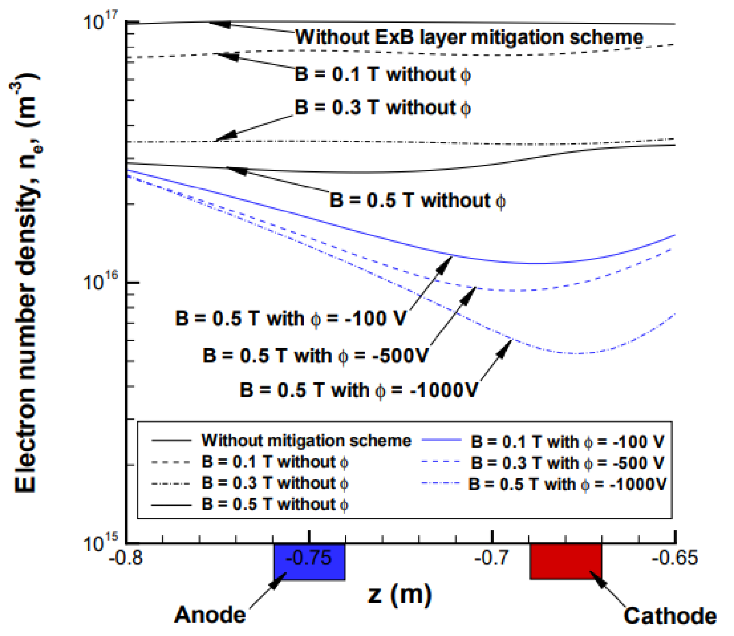 The electron number density distribution near the surface of OREX for several operational conditions of an ExB mitigation scheme