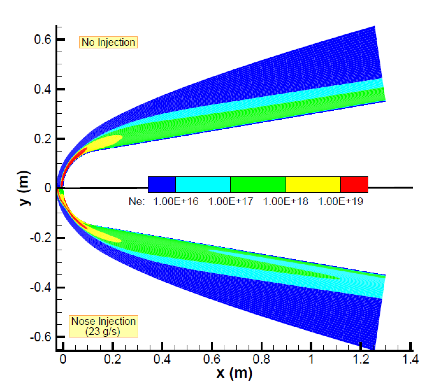 Electron number density of RAM-C I at 61km with no injection (top) and injection at the stagnation point; x = 0 cm (bottom).