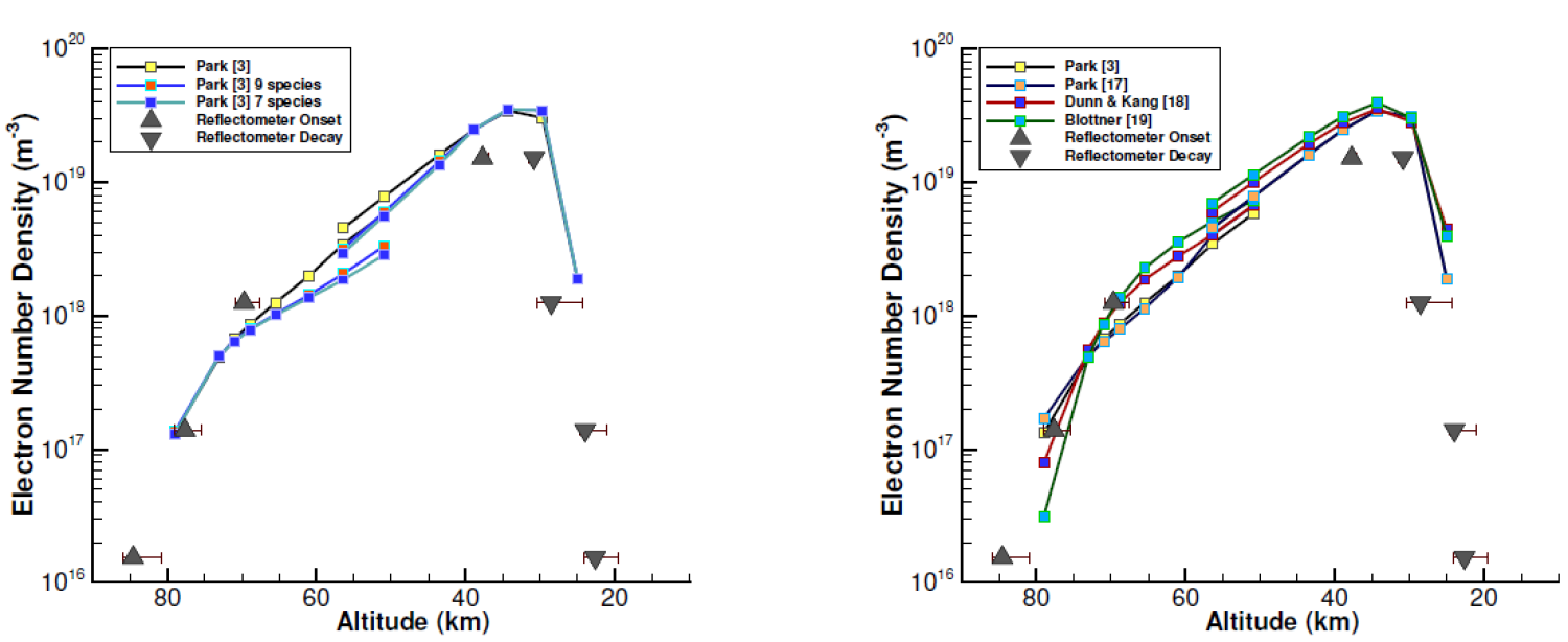 Predictions from several different chemical kinetics models with data from reflectometer station 2