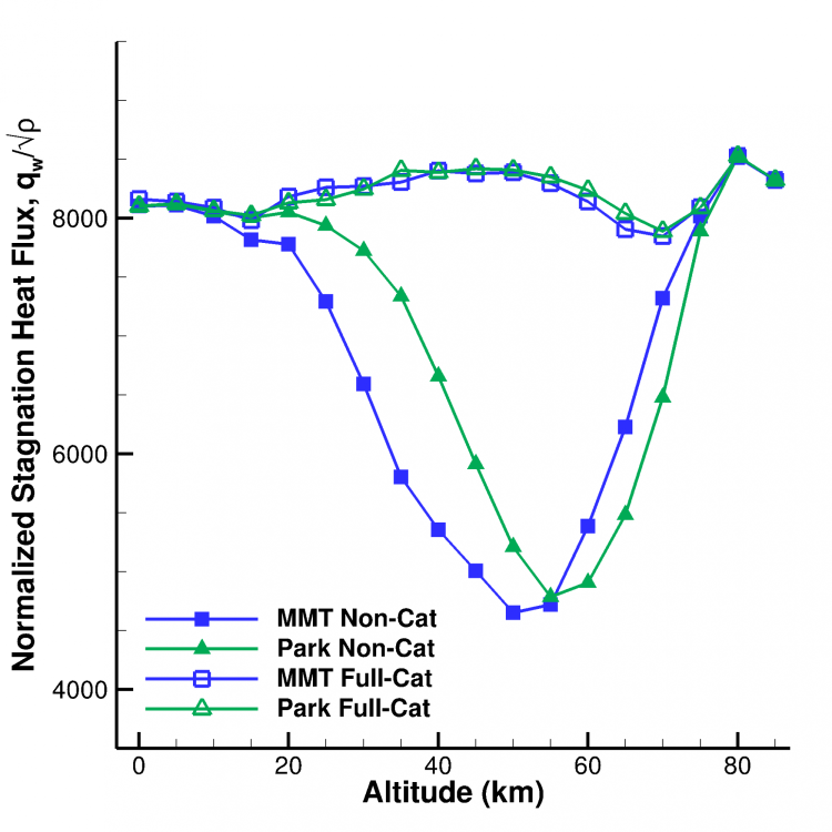 Heat flux for different chemical kinetics models