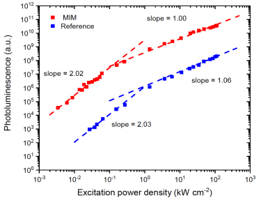 MIM-UNCP power dependence