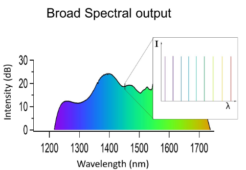 a graph of intensity vs wavelength that shows sinusoidal behavior across the spectrum