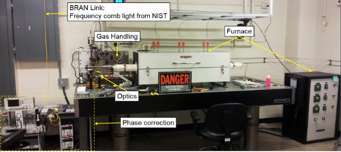 the cell, detector, and acquisition setup at the CU Rieker lab, which shows the bran link (frequency comb light from NIST) running into the phase correction. On the lab bench is the gas handling, which is connected to the optics and furnace