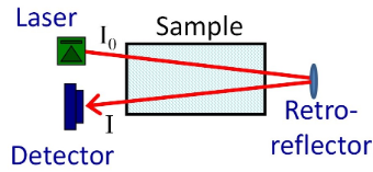 A laser that gives off a light intensity that goes through a sample, reflects, and then enters the detectors