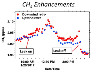 a graph of methane concentration versus time that shows an upside down parabola as the leak progresses