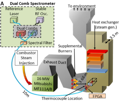 a diagram of a power plant that shows a dual comb spectrometer with a reference laser and spectral filter running with a combustor steam injection into an exhaust duct, a heat exchanger, and then into the environment