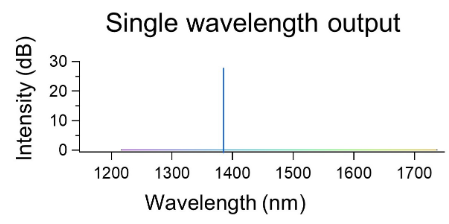 a graph of intensity vs wavelength that shows a single wavelength output at 1390 nm with an intensity of 30 dB