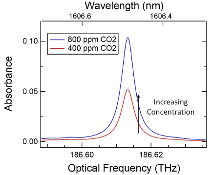 A graph of absorbance vs optical frequency vs wavelength where increasing concentration of carbon dioxide shows increasing absorbance at a wavelength of approximately 1606.5 nanometers.